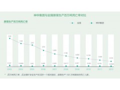 神華煤礦與全國原煤生產(chǎn)百萬噸死亡率對比，2012年神華集團(SHENHUA GROUP) 公司社會責任報告