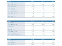 因公傷亡，環(huán)境績效，中國電信集團公司2012年社會責任報告