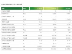 安全環(huán)境績(jī)效表 China_South_industries_2012