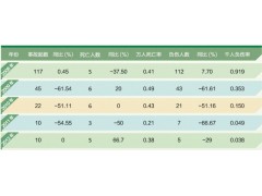安全事故率 河北鋼鐵集團(tuán)有限公司 企業(yè)社會(huì)責(zé)任報(bào)告 2013