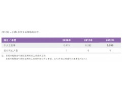 安全生產(chǎn)運(yùn)營指標(biāo)Huawei_CSR_Report_2012 華為投資控股有限公司(HUAWEI INVESTMENT & HOLDING)
