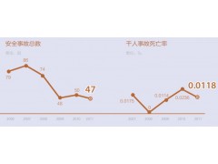 安全事故總數(shù)及千人死亡率 國(guó)機(jī)集團(tuán)2011社會(huì)責(zé)任報(bào)告