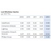 Philip Lost Workday Injuries 飛利浦每100名全職員工受傷誤工人數(shù)