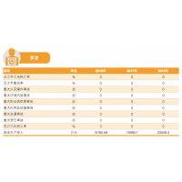 上海石化安全環(huán)?？?jī)效 上海石化2018企業(yè)社會(huì)責(zé)任報(bào)告