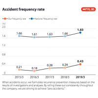 Accident Frequency Rate  關(guān)西電力(KANSAI ELECTRIC POWER)CSR_Report2018