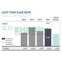 LOST TIME CASE RATE ，GLOBAL VEHICLE ACCIDENT RATE， RECORDABLE INJURY OR ILLNESS INCIDENT RATE ABBOTT
