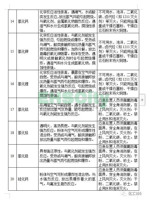《遇水反應(yīng)化學(xué)品名單及應(yīng)急處置措施 》 (4)