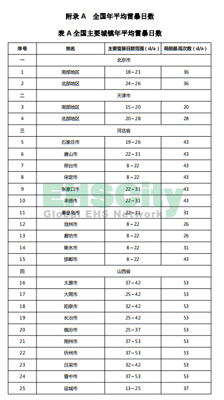 《施工現(xiàn)場臨時用電安全技術(shù)規(guī)范》 (58)