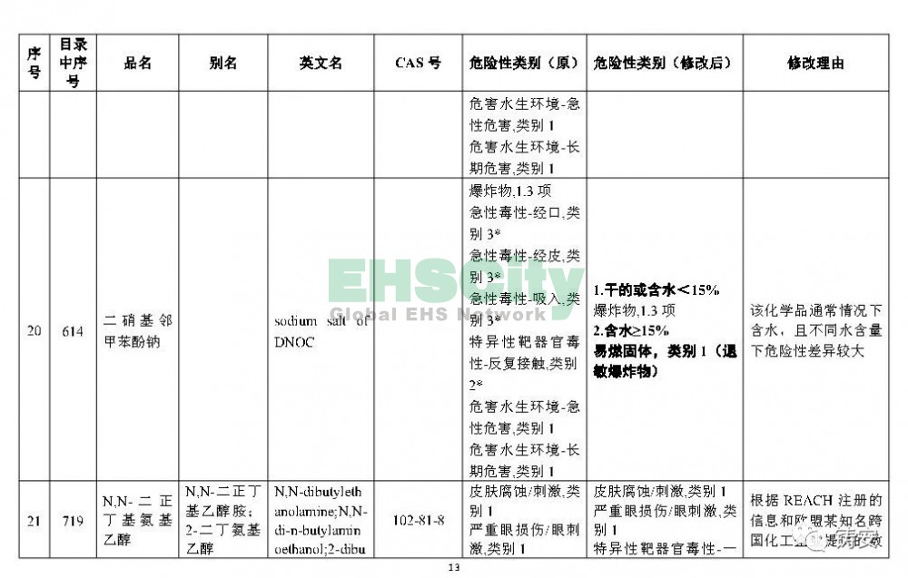 《危險(xiǎn)化學(xué)品目錄》準(zhǔn)備修改 (14)