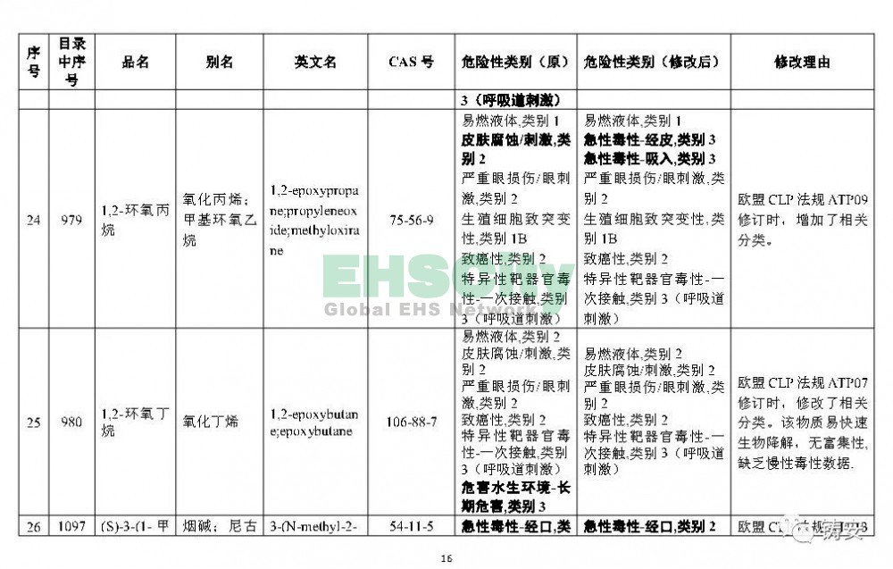 《危險(xiǎn)化學(xué)品目錄》準(zhǔn)備修改 (17)