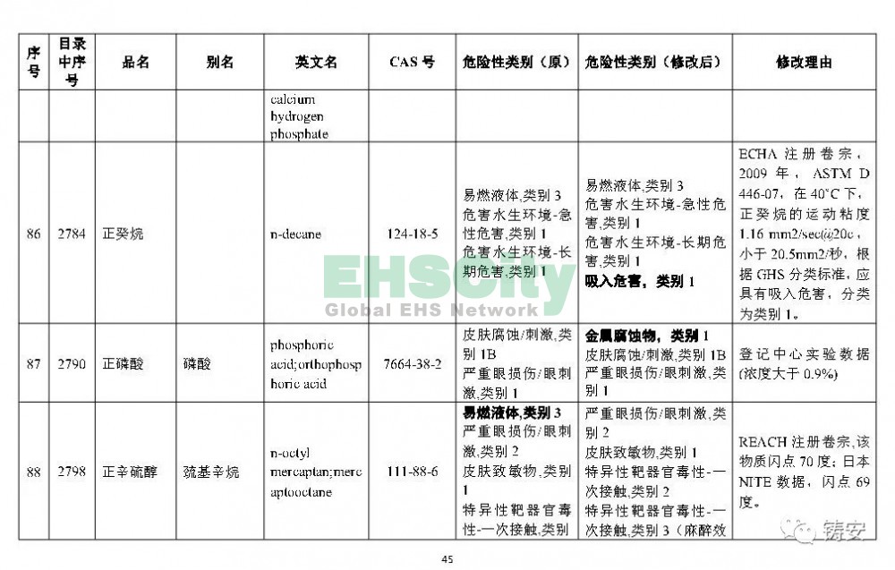 《危險(xiǎn)化學(xué)品目錄》準(zhǔn)備修改 (46)