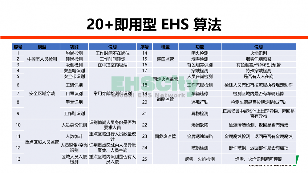 EHSCityAI尖端人工智能識別現(xiàn)場風險-2022.7.20_頁面_04