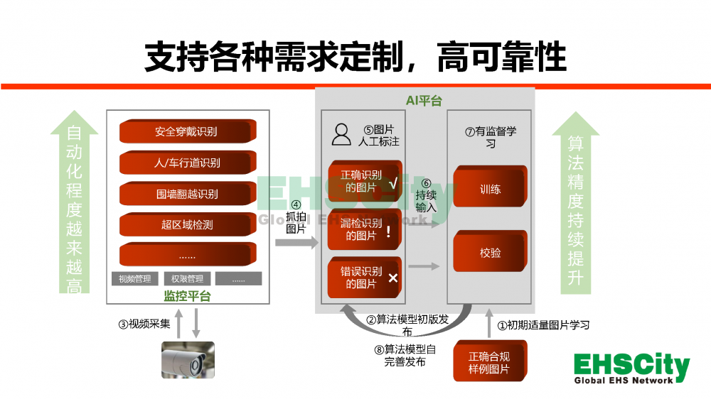EHSCityAI尖端人工智能識別現(xiàn)場風險-2022.7.20_頁面_05
